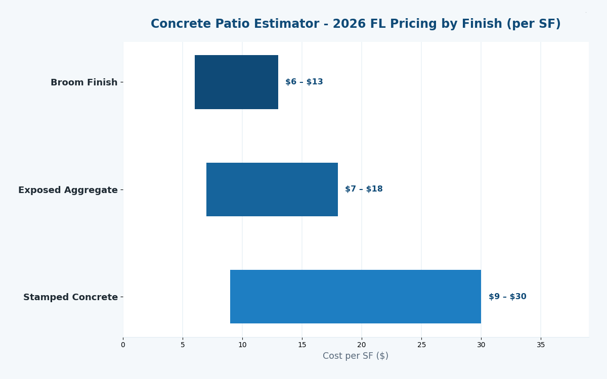 Florida concrete patio cost estimator 2026 pricing by finish