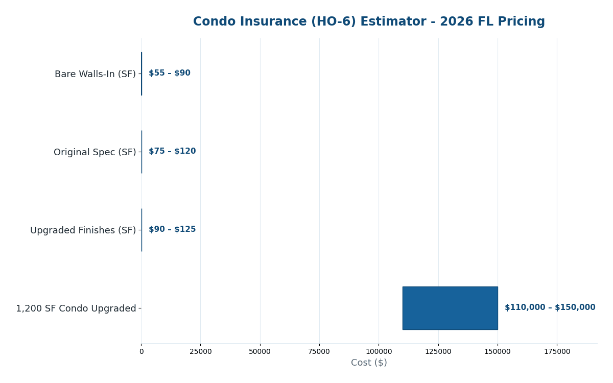 Florida condo insurance dwelling replacement cost estimator 2026