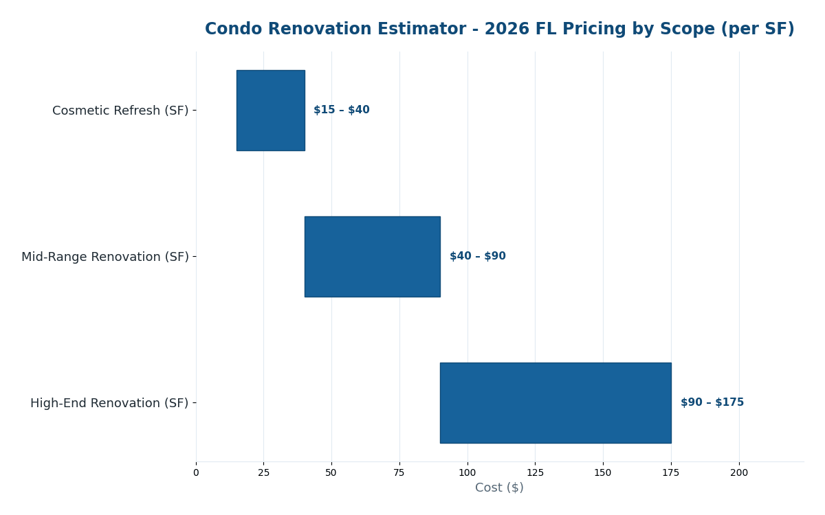 Florida condo renovation cost estimator 2026 owner occupied pricing