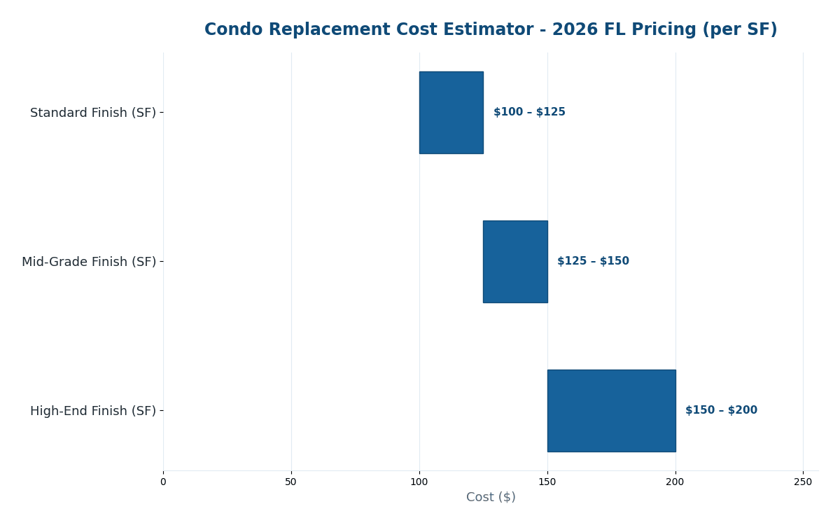 Florida condo replacement cost estimator 2026 pricing by finish level