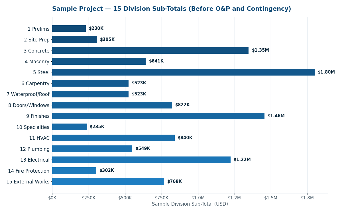 Construction BOQ sample project division sub-totals chart