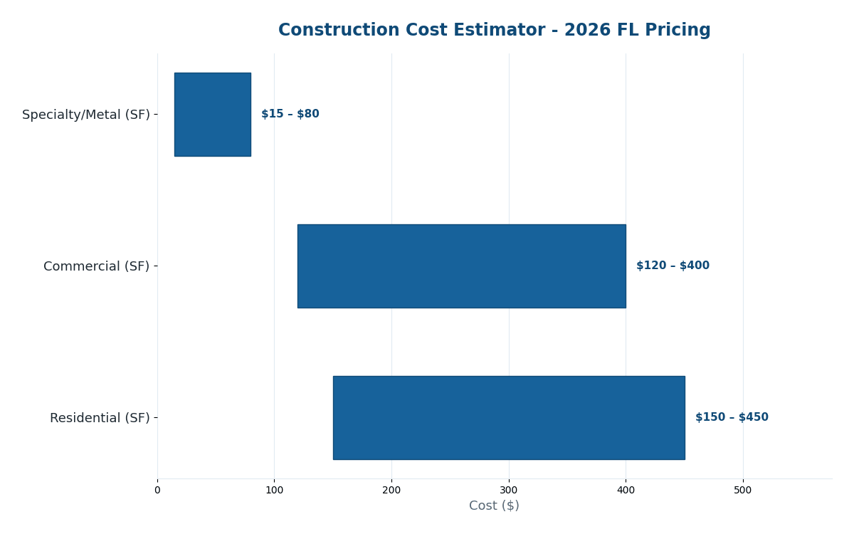Florida construction cost estimator 2026 overview by category