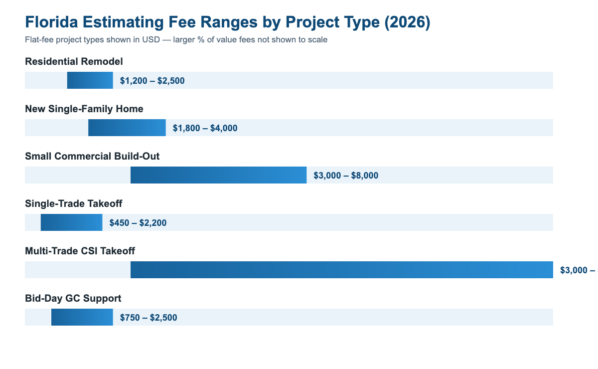 Florida construction estimating service fee ranges by project type 2026
