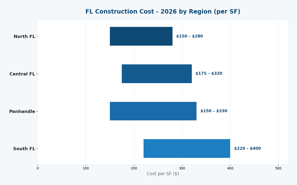 Florida construction estimator near me 2026 regional rate comparison