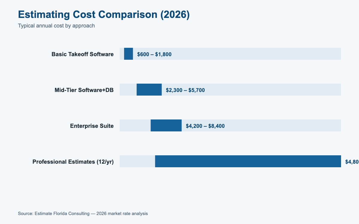 Construction estimator software 2026 pricing comparison by tier