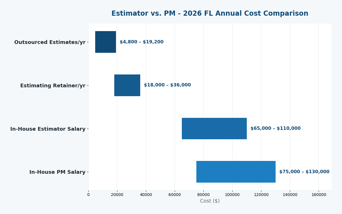 Florida construction estimator versus project manager 2026 cost comparison