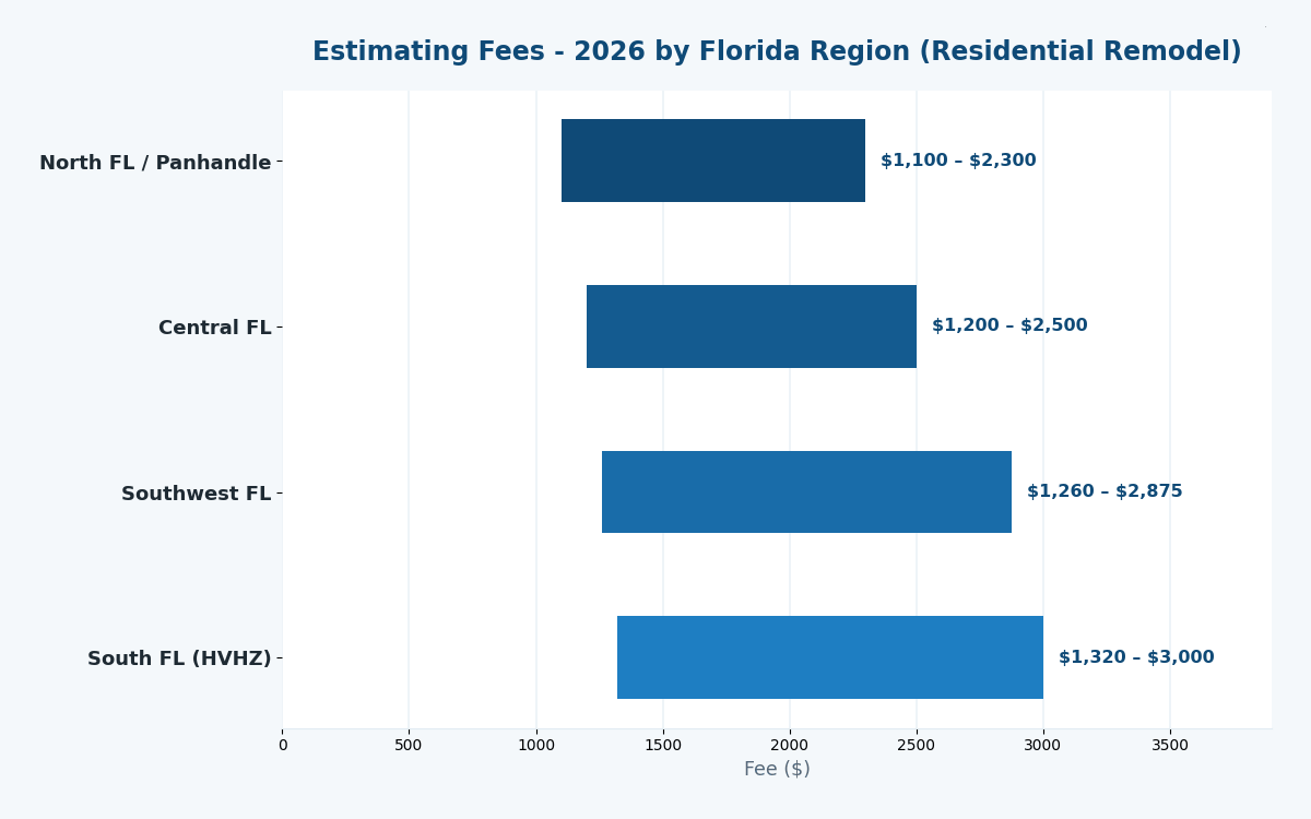Florida construction estimators near me 2026 regional fee comparison