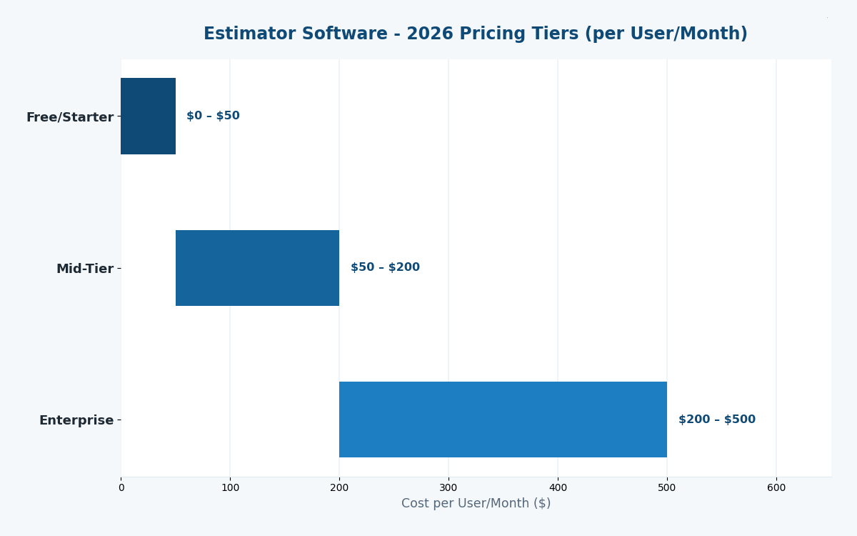 Florida construction project estimator software 2026 pricing tiers