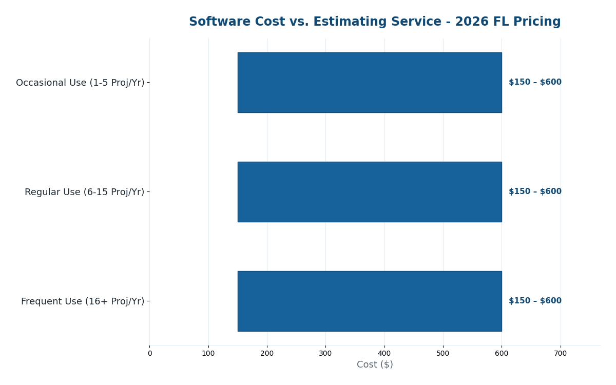 Florida contractor estimator software cost vs done for you estimating service 2026