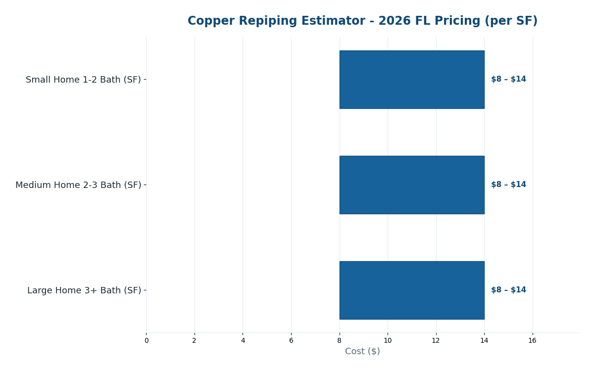 Florida copper repiping cost estimator 2026 pricing