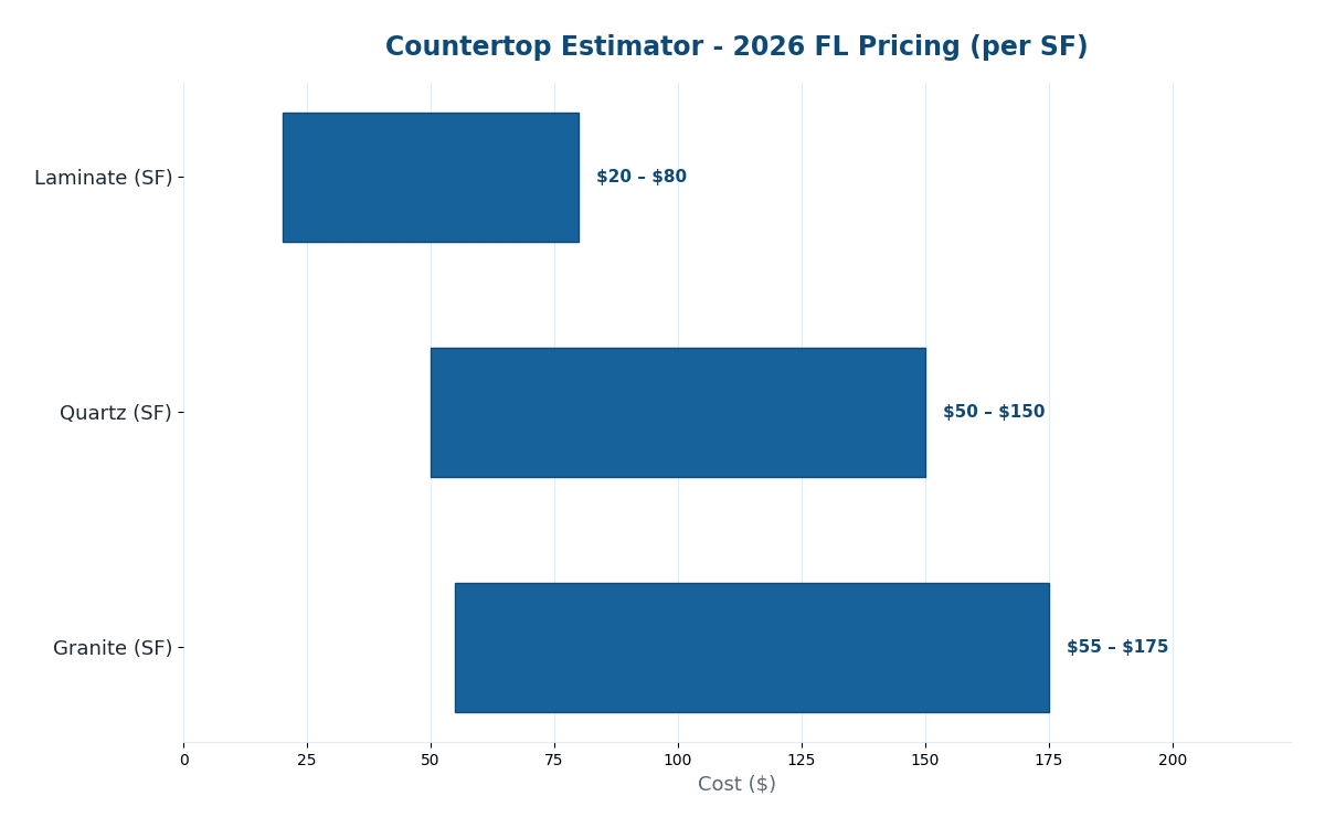 Florida countertop cost estimator 2026 pricing by material