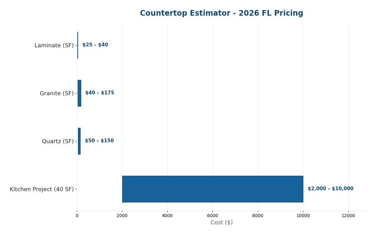 Florida countertop cost estimator 2026 pricing by material
