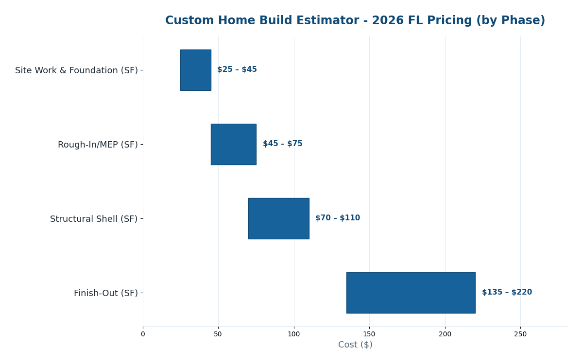 Florida custom home build cost estimator 2026 pricing by construction phase