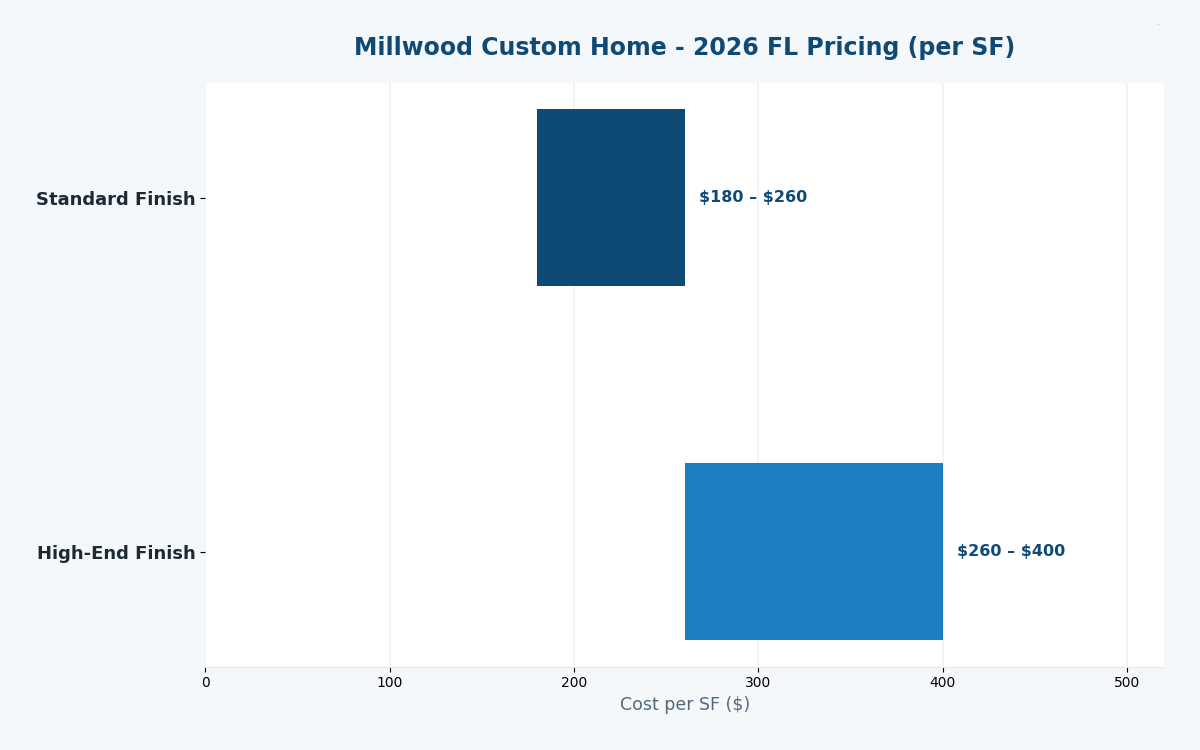 Florida custom home build cost estimator Millwood 2026 pricing