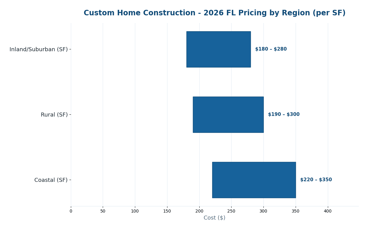 Florida custom home construction cost estimator 2026 pricing by region