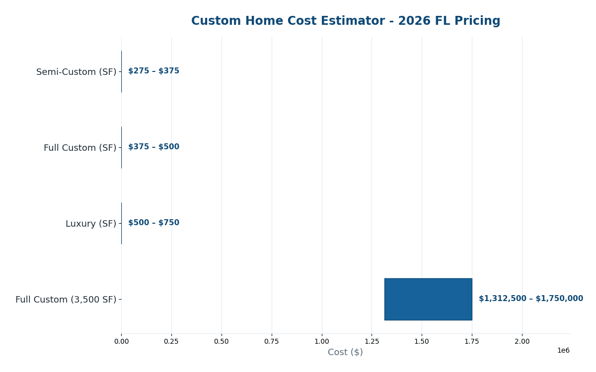 Florida custom home cost estimator 2026 pricing by finish tier