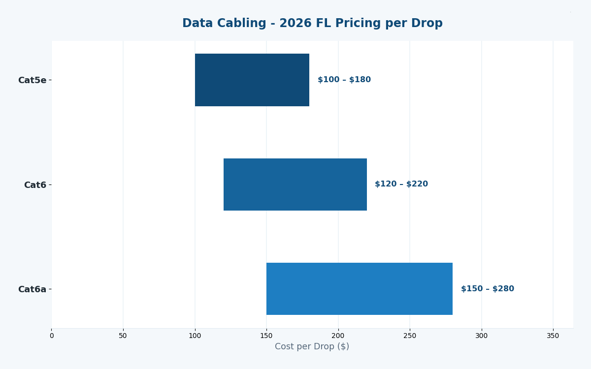 Florida data cabling cost estimator 2026 structured cabling pricing