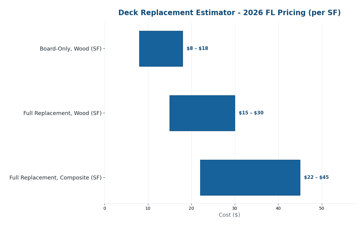 Florida deck replacement cost estimator 2026 pricing