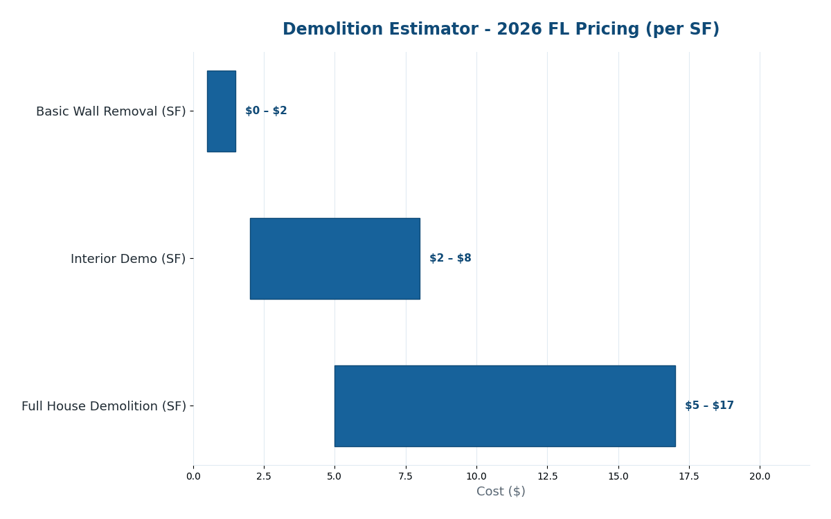 Florida demolition estimator 2026 pricing interior full teardown
