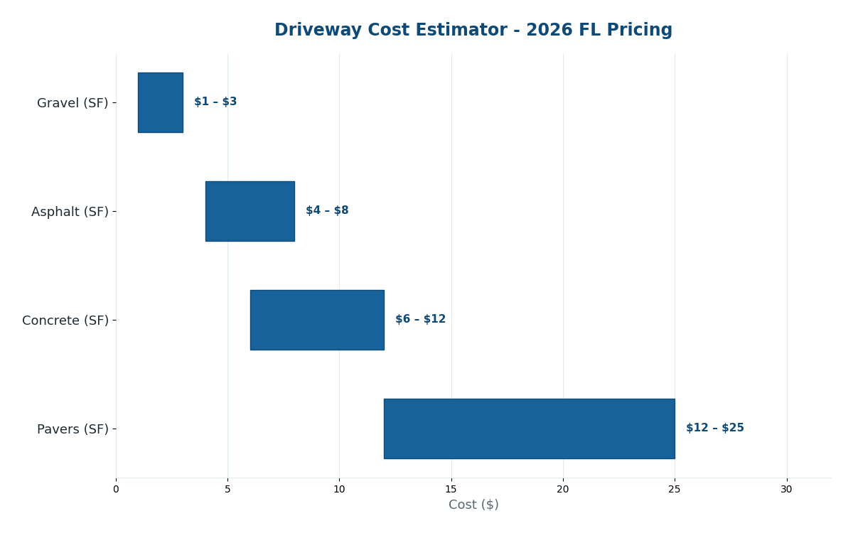 Florida driveway cost estimator 2026 pricing by material