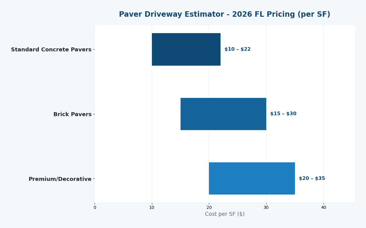 Florida paver driveway cost estimator 2026 pricing