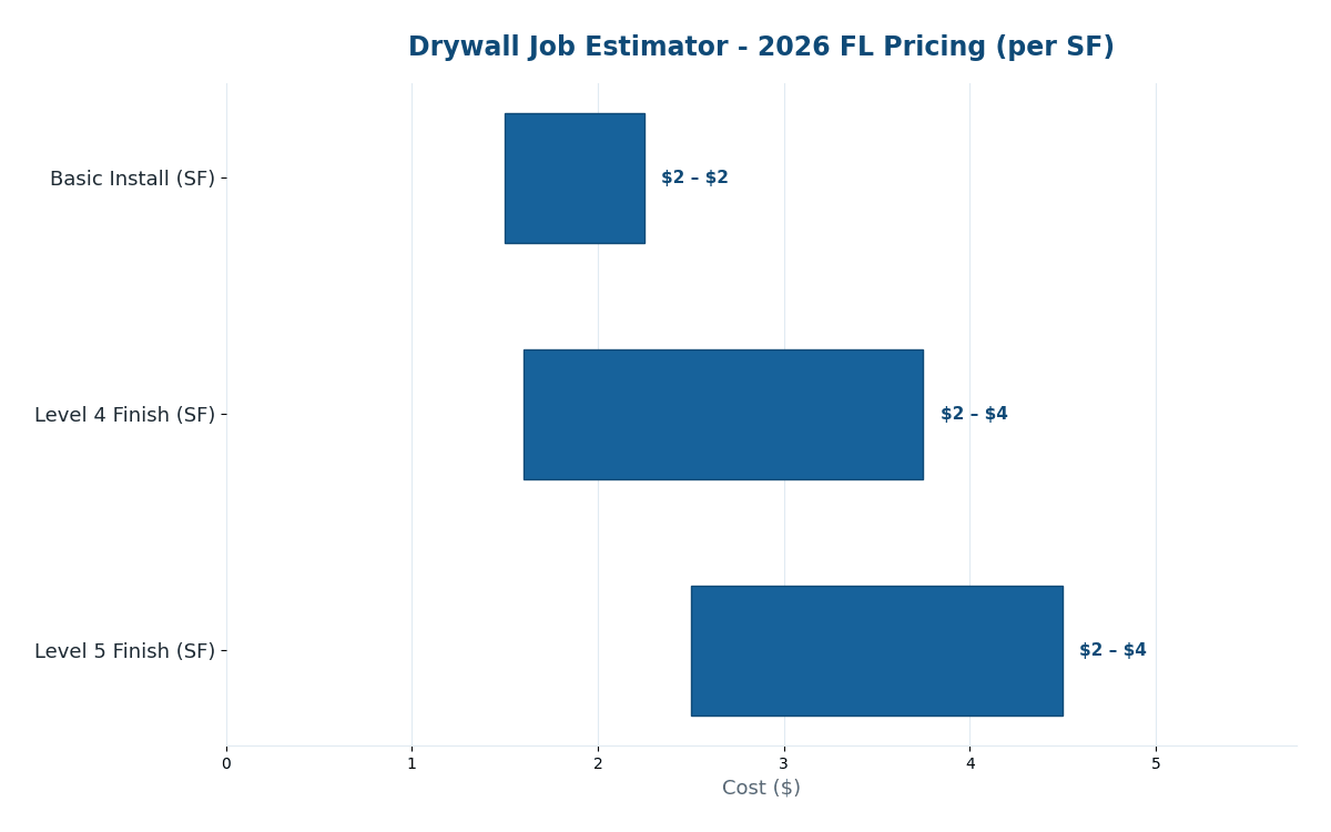 Florida drywall job estimator 2026 pricing by finish level