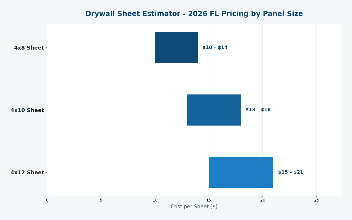 Florida drywall sheet estimator 2026 pricing by panel size