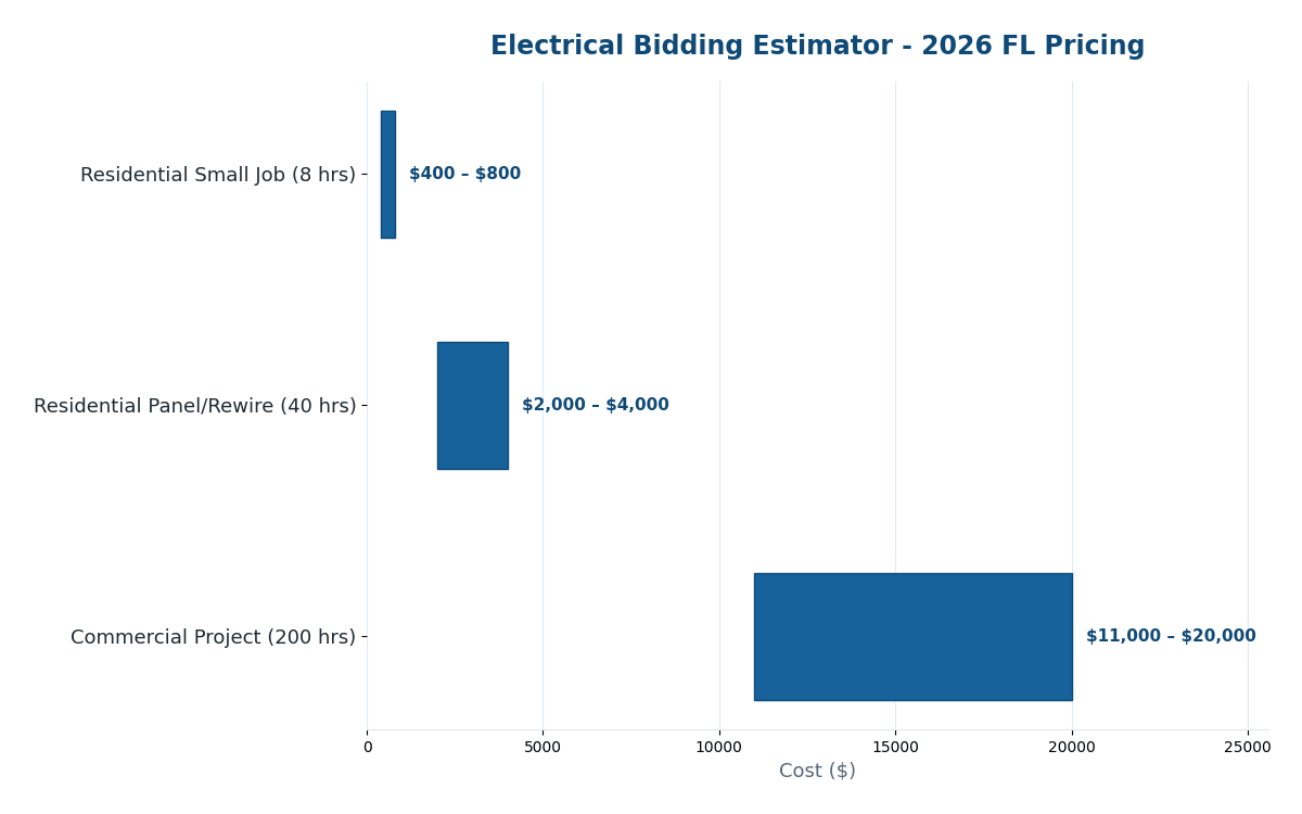 Florida electrical bidding estimator 2026 benchmarks
