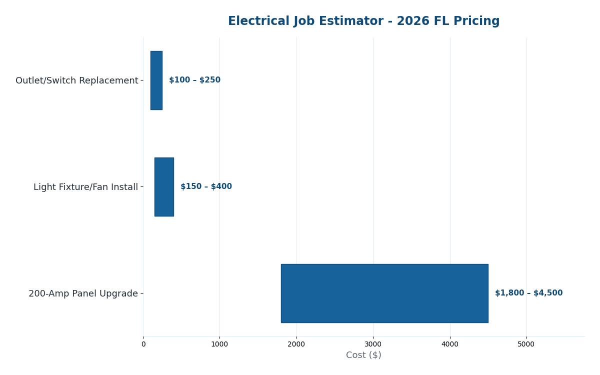 Florida electrical job estimator 2026 per-task pricing