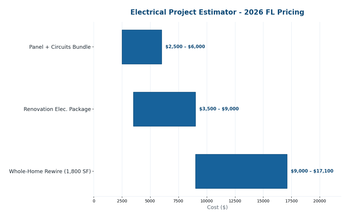 Florida electrical project estimator 2026 pricing whole project