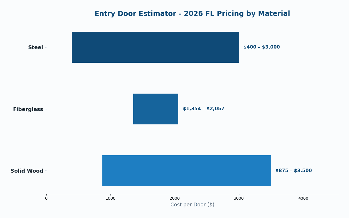 Florida entry door price estimator 2026 pricing by material