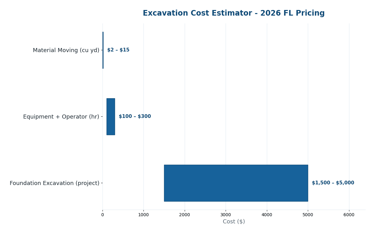 Florida excavation cost estimator 2026 pricing