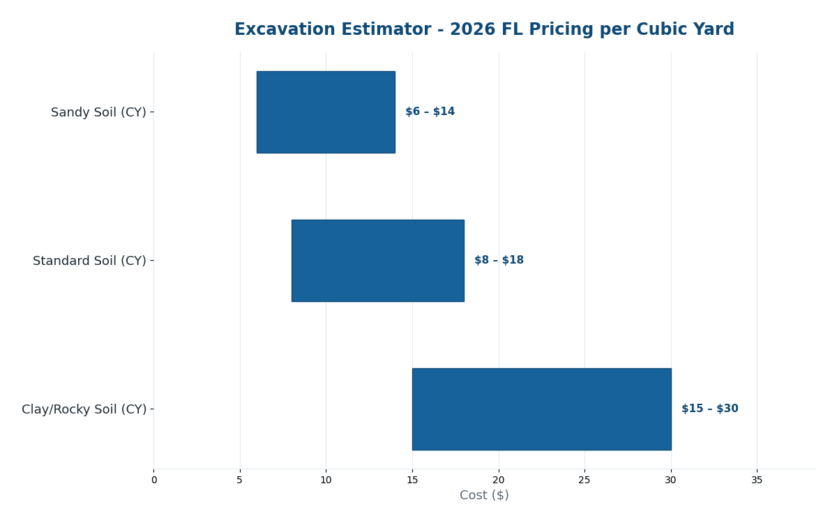 Florida excavation estimator 2026 pricing per cubic yard