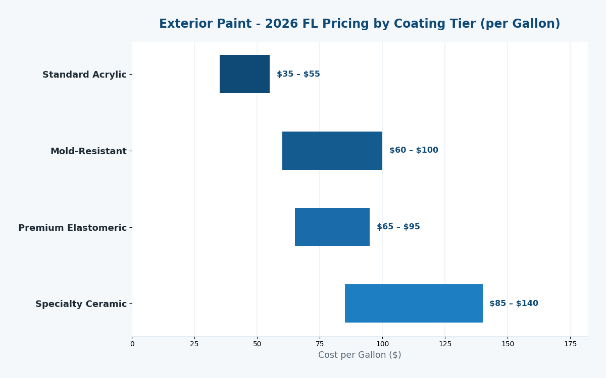 Florida exterior house paint cost estimator 2026 coating tier pricing