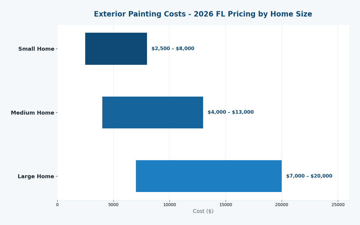 Florida exterior house painting costs estimator 2026 pricing by home size