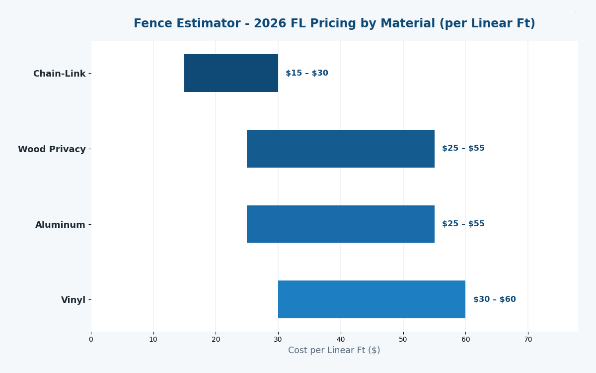 Florida fence cost estimator 2026 pricing by material