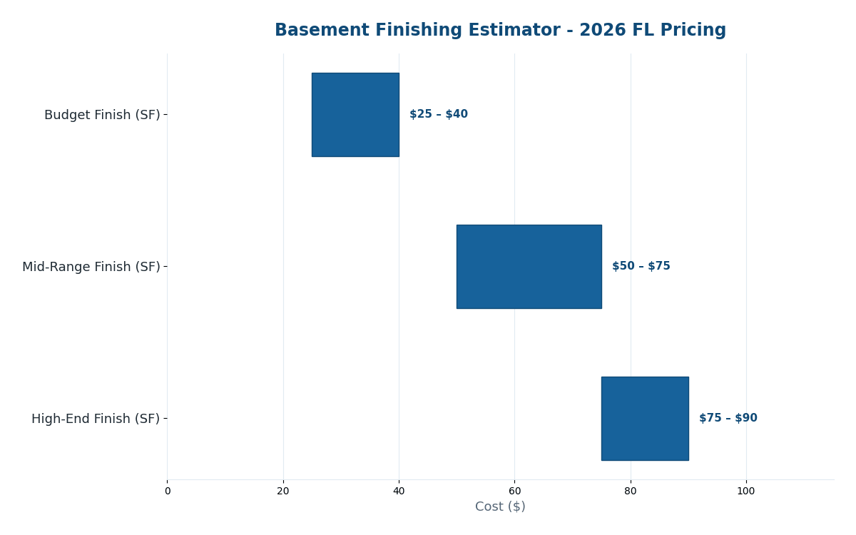 Florida finishing a basement cost estimator 2026 pricing by finish level
