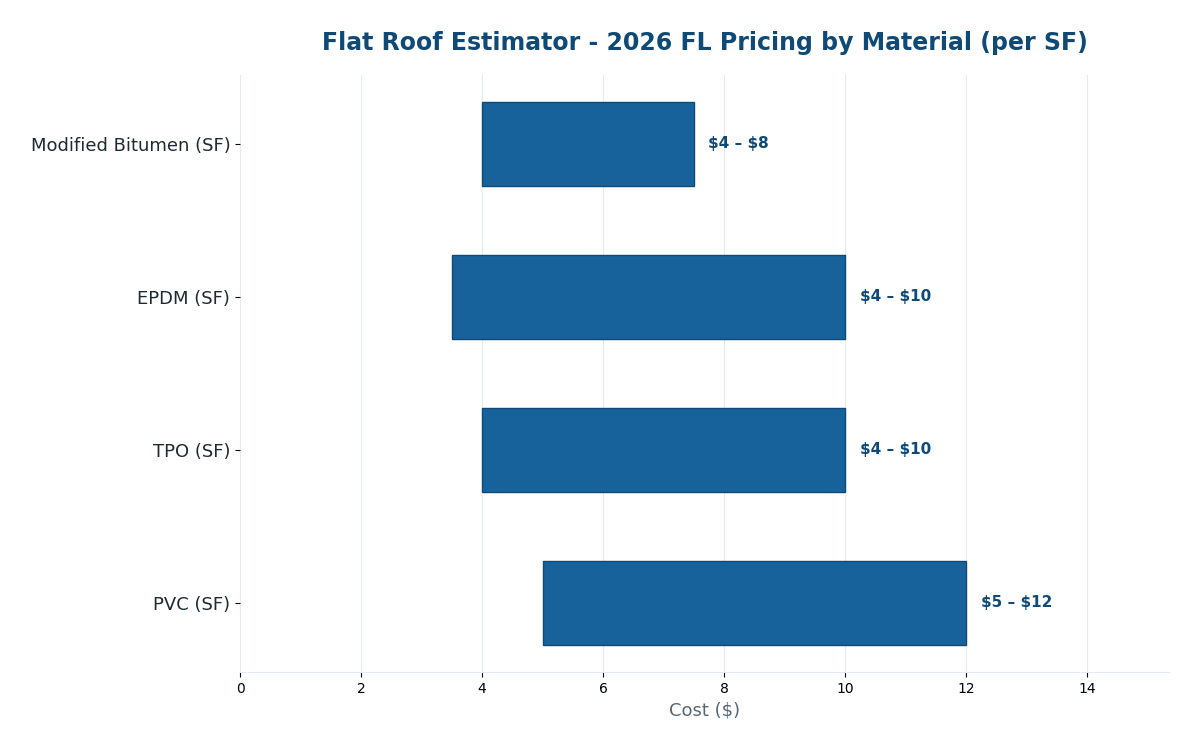 Florida flat roof cost estimator 2026 pricing by material