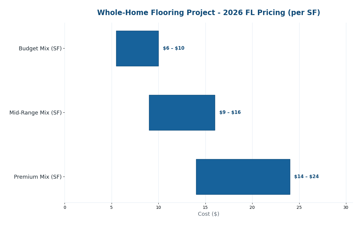 Florida flooring project cost estimator 2026 whole home pricing