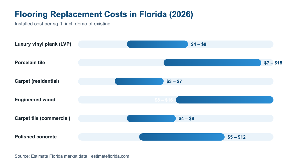 Chart of flooring replacement costs in Florida 2026 — installed price per square foot by material