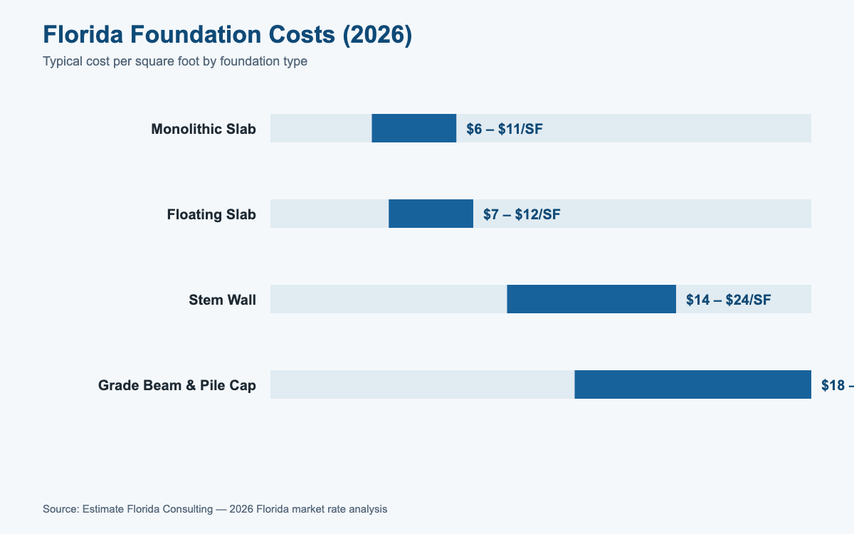 Florida foundation cost estimator 2026 pricing by foundation type