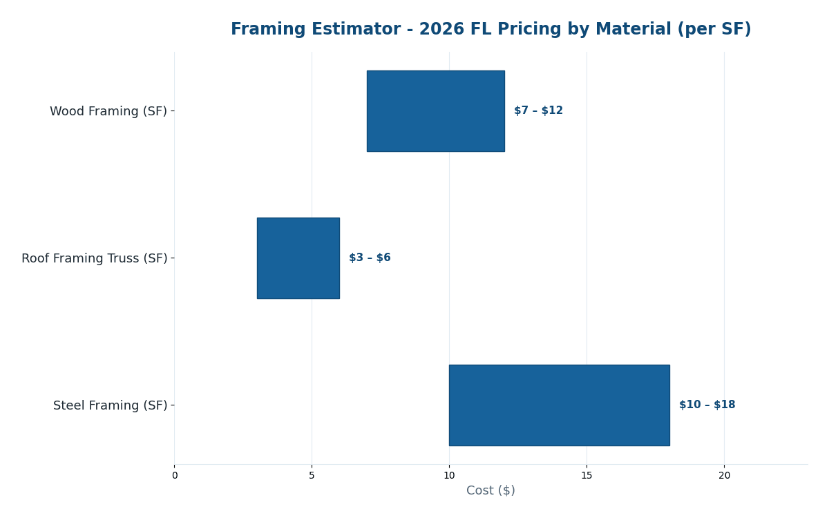 Florida framing estimator 2026 pricing per square foot