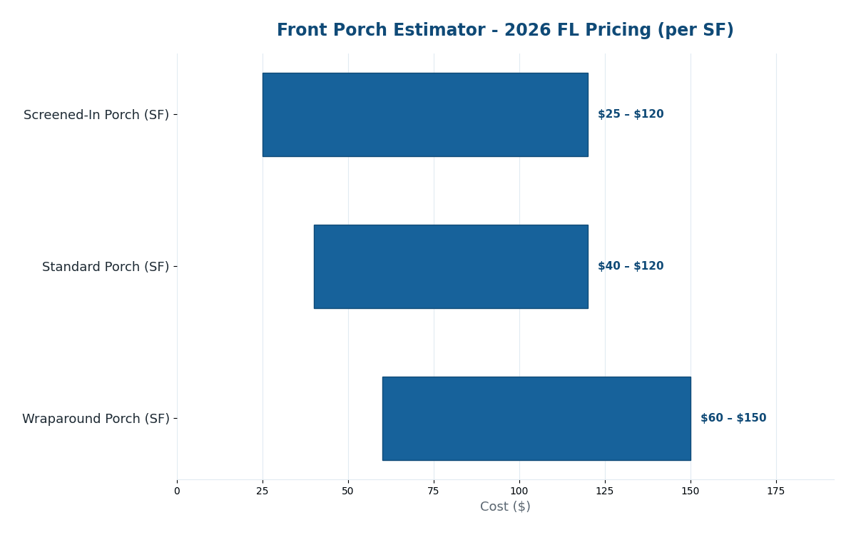 Florida front porch cost estimator 2026 pricing by style