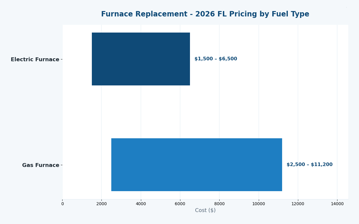 Florida furnace replacement cost estimator 2026 pricing by fuel type