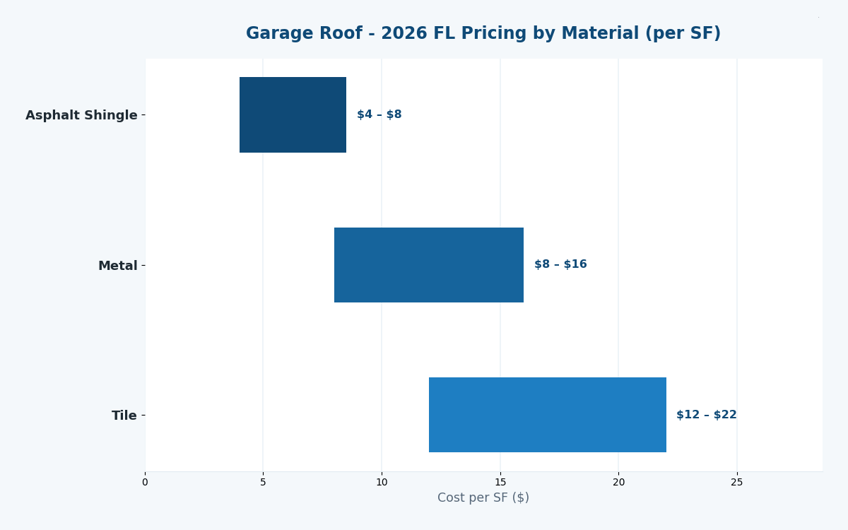Florida garage roof cost estimator 2026 pricing