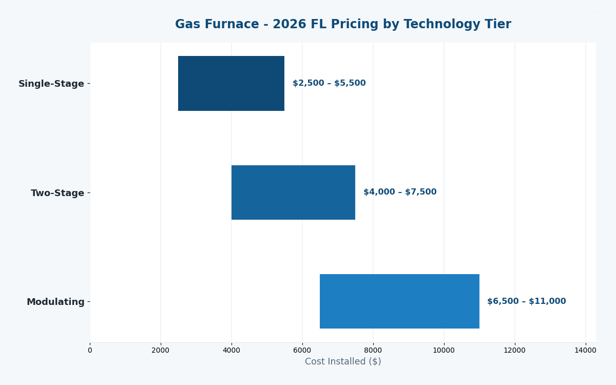 Florida gas furnace replacement cost estimator 2026 pricing