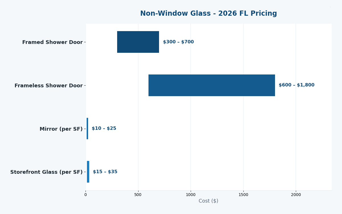 Florida glass replacement cost estimator 2026 non-window pricing
