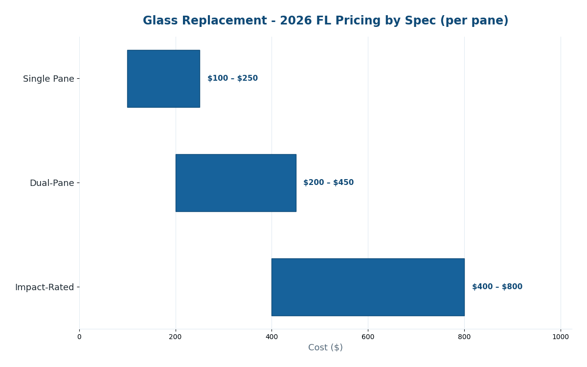 Florida glass window replacement cost estimator 2026 pricing by spec