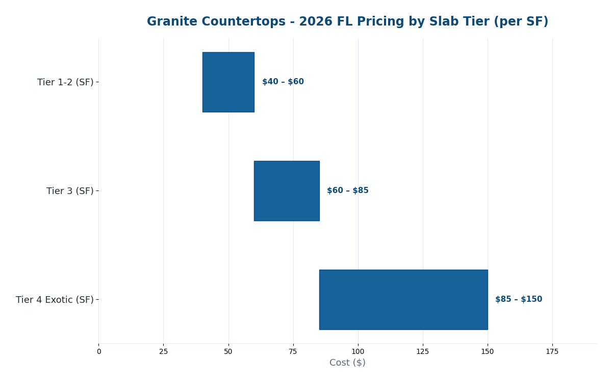 Florida granite countertops cost estimator 2026 pricing by tier