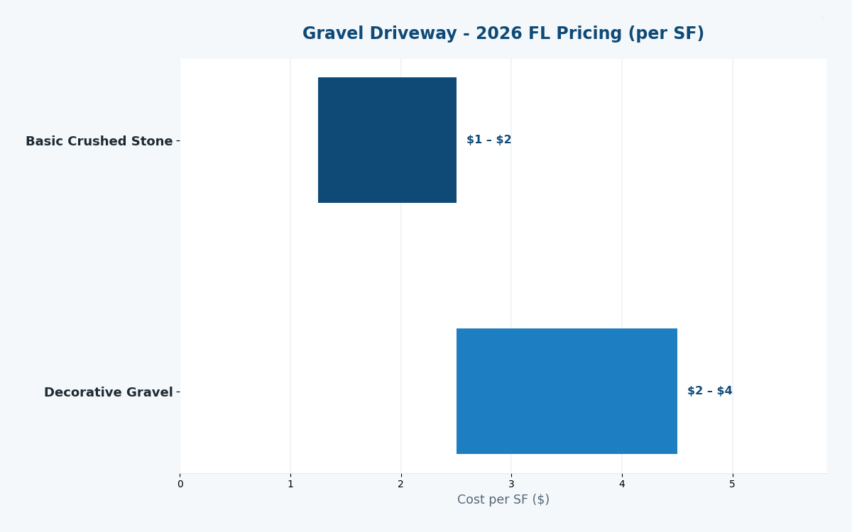 Florida gravel driveway cost estimator 2026 pricing